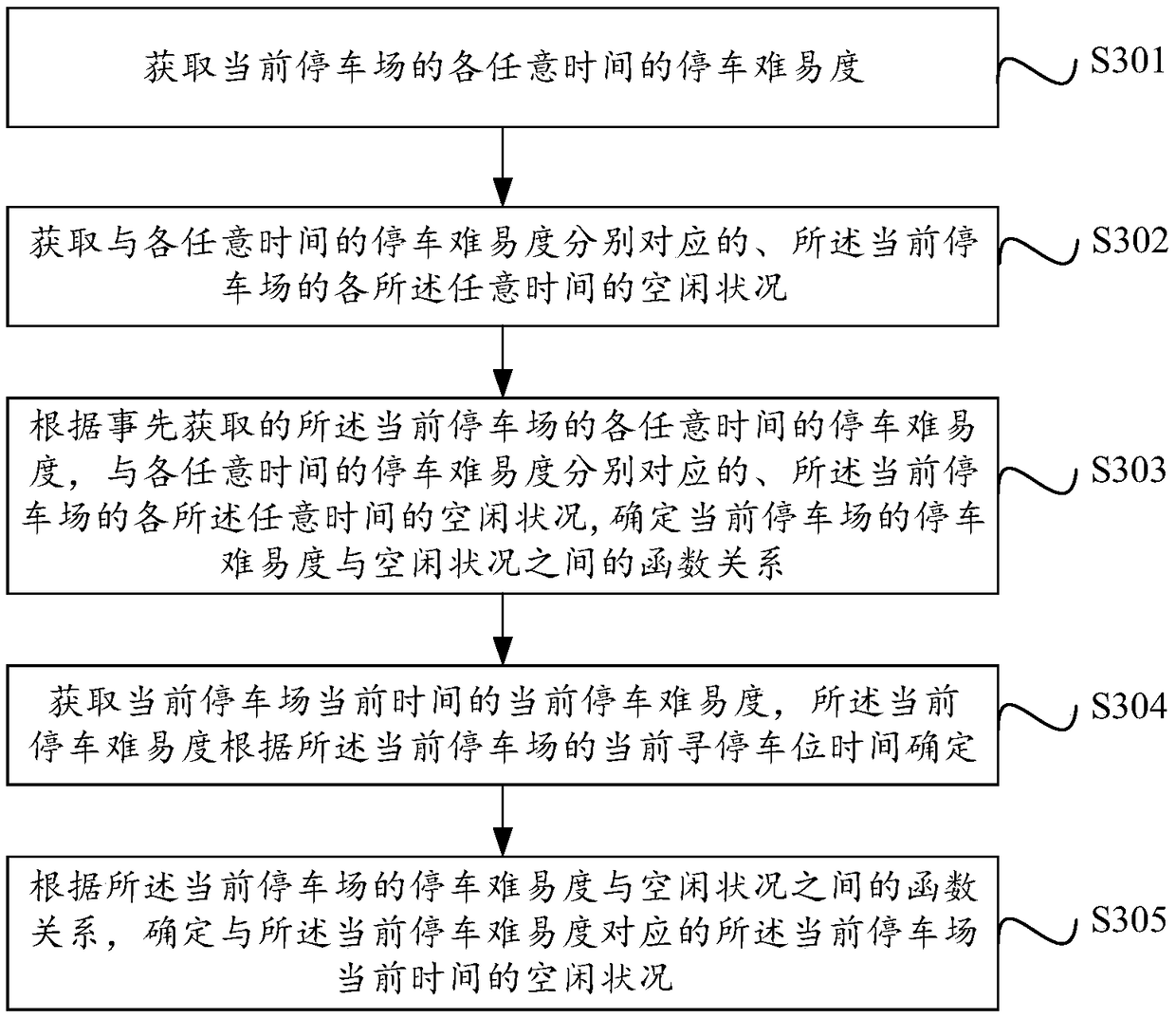 Method and system for predicting parking lot vacancy based on parking difficulty