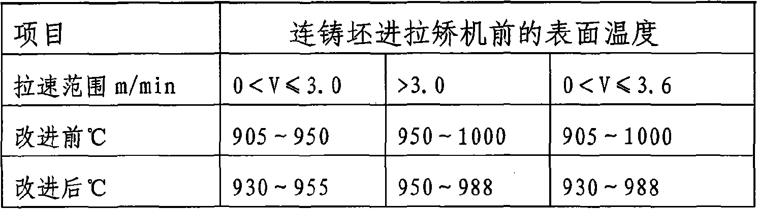 Variable water ratio control method of secondary cooling of billet caster