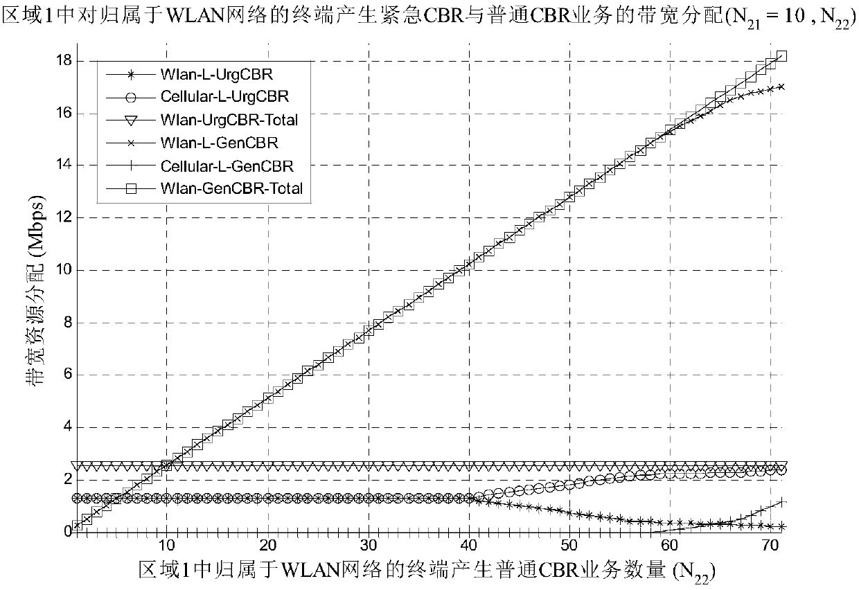 A Heterogeneous Wireless Network Resource Allocation Method for Handling Emergency Services