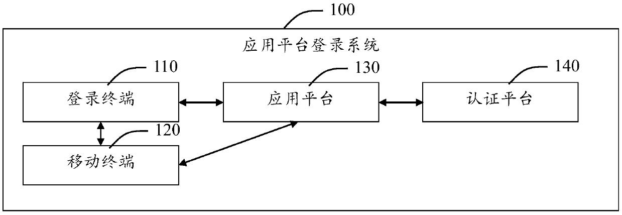 Login system of application platform and login method thereof