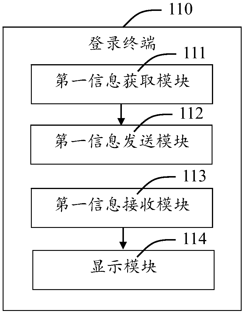 Login system of application platform and login method thereof