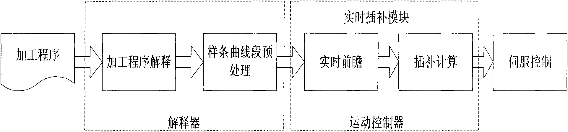 Spline real-time interpolation method