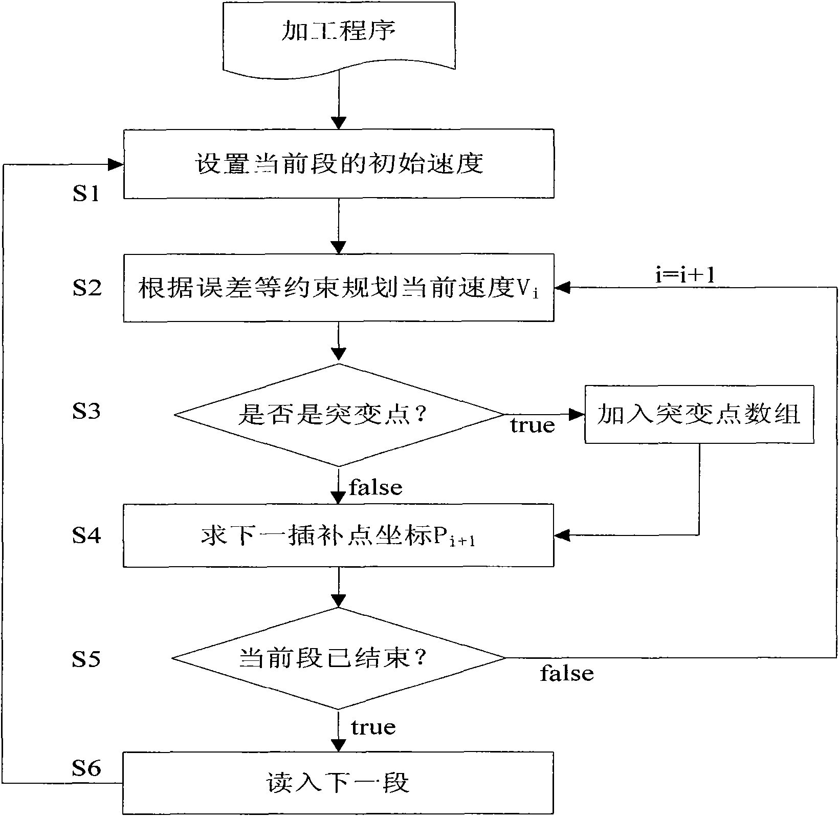 Spline real-time interpolation method