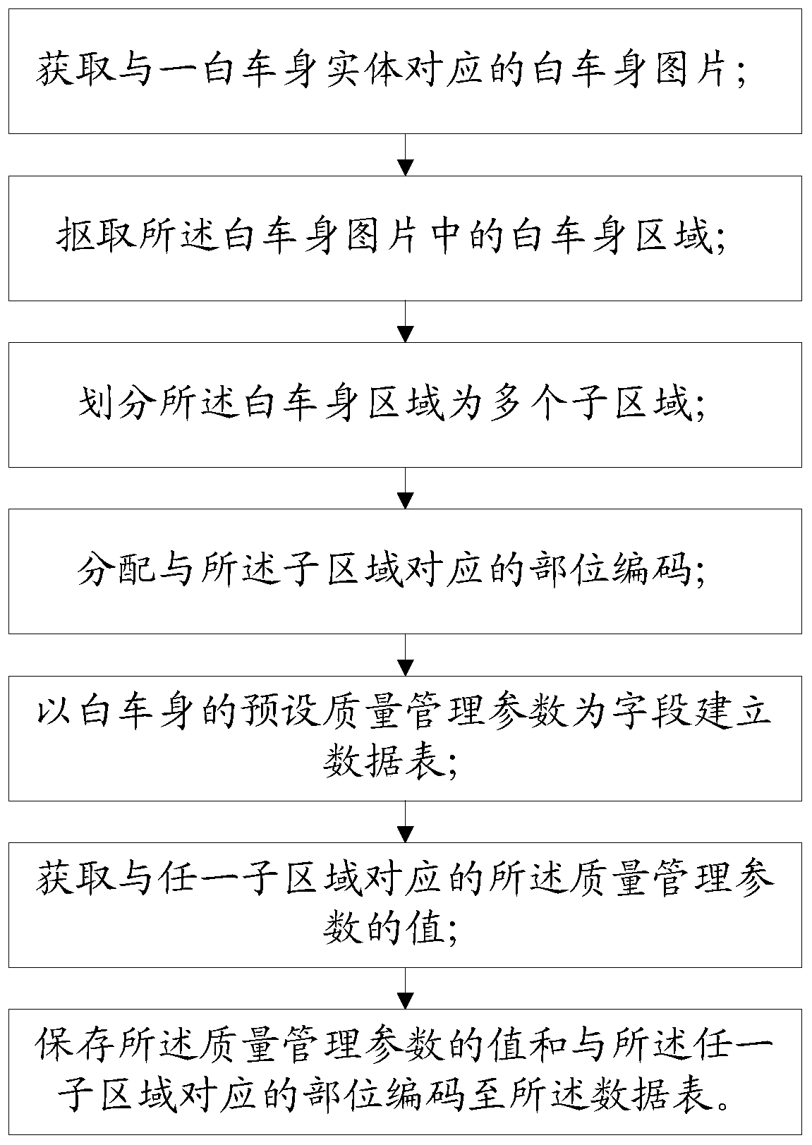 A body-in-white quality management method and system