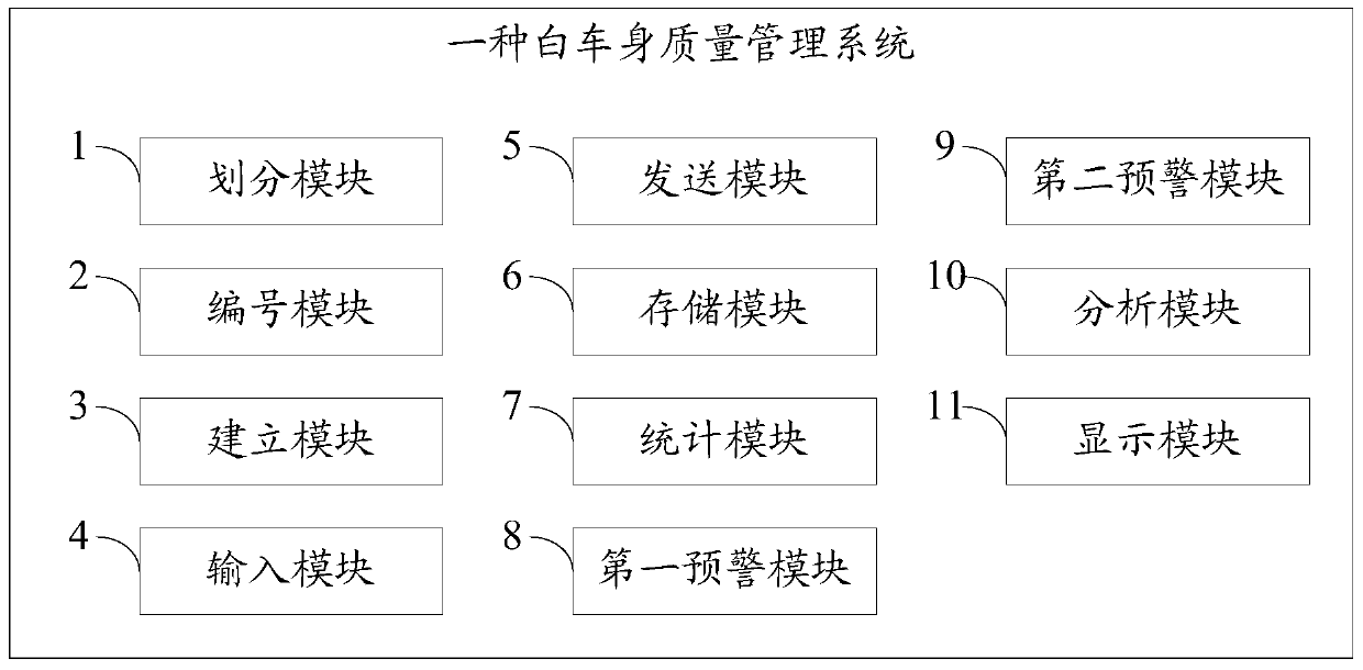 A body-in-white quality management method and system