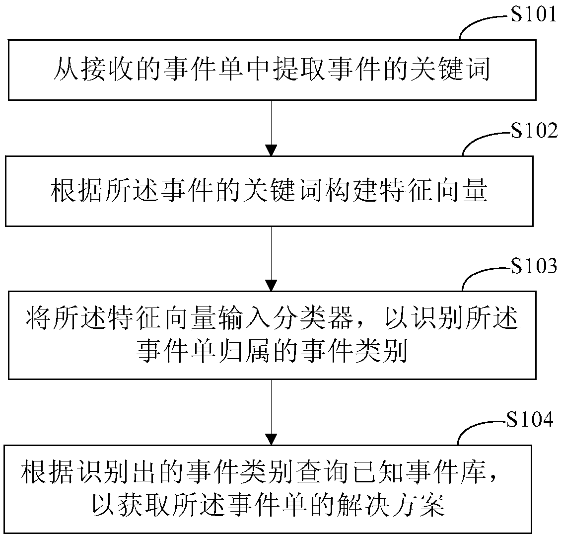 Event processing method and device