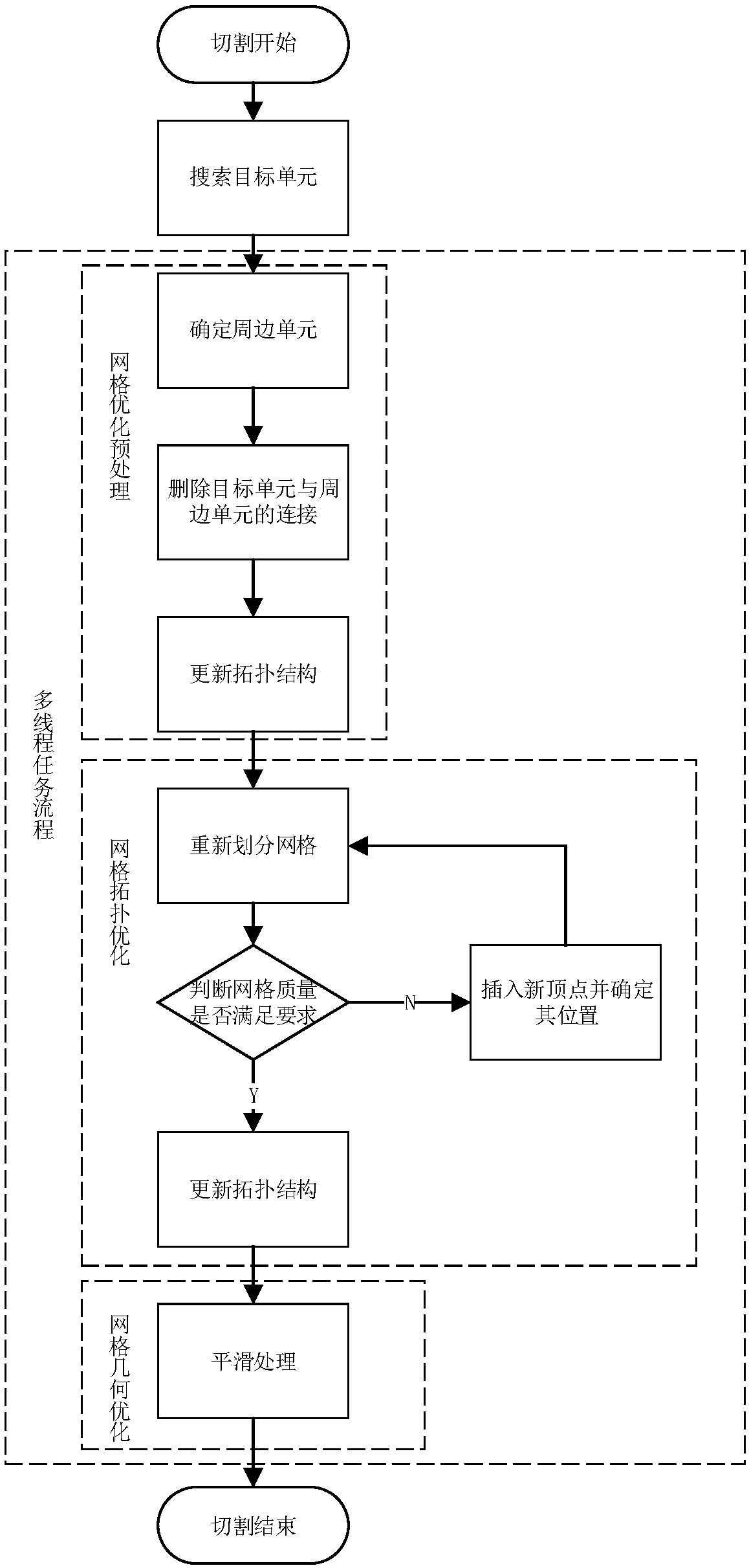 Grid deformation optimization method for cutting simulation of deformable object in virtual surgery