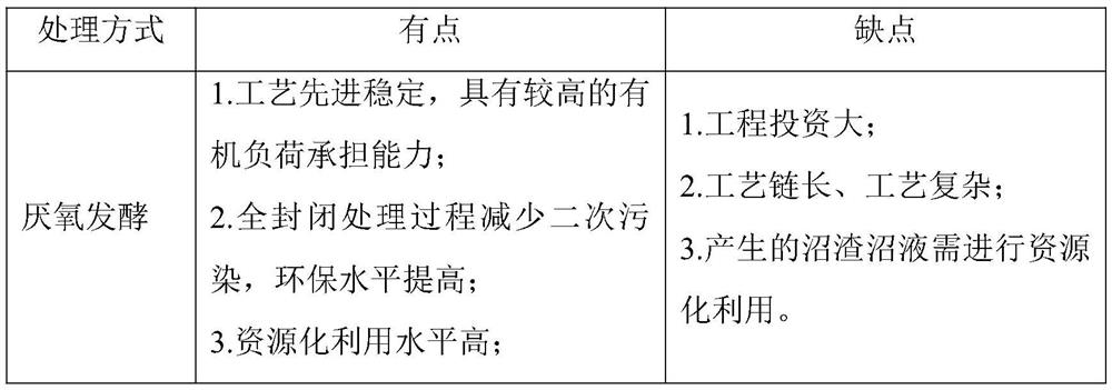 Kitchen waste enzymolysis treatment process