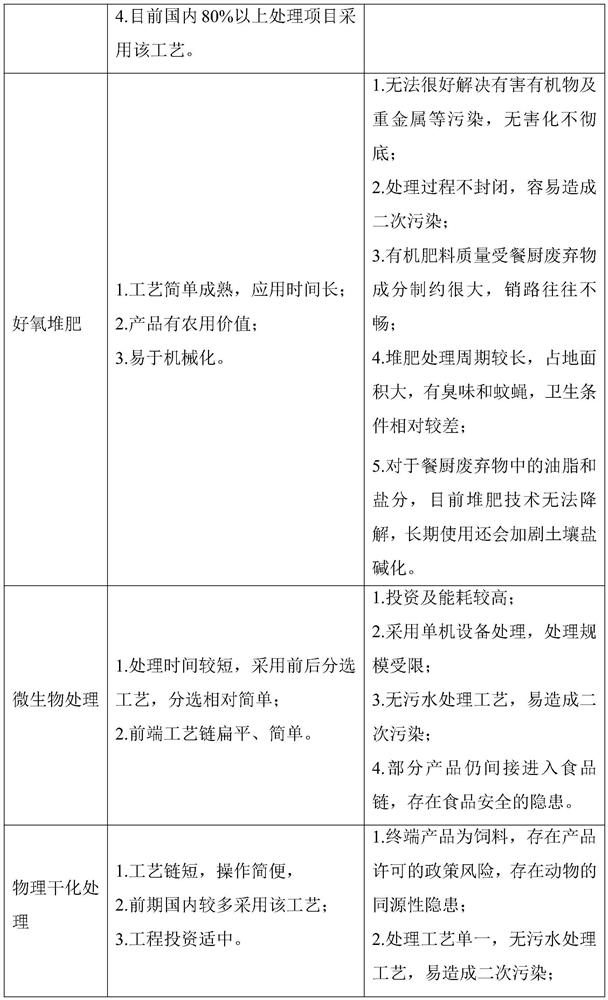 Kitchen waste enzymolysis treatment process