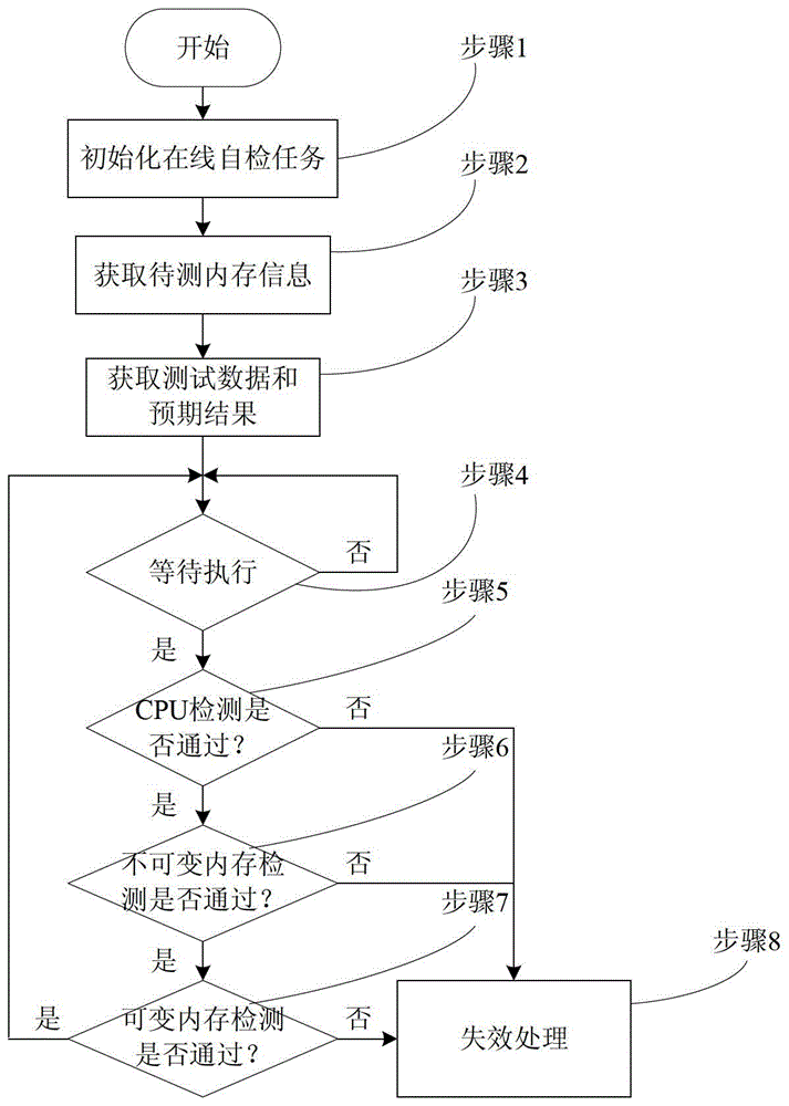 An efficient and safe computer online self-checking method and self-checking device