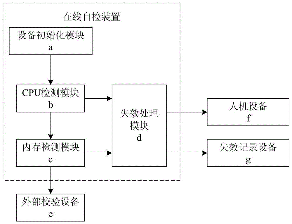 An efficient and safe computer online self-checking method and self-checking device