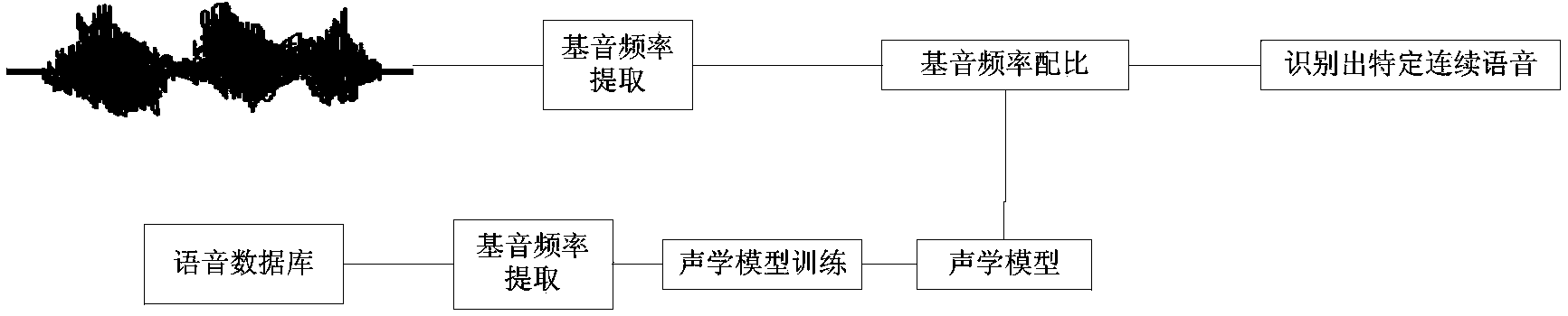 Specific continuous voice filtering method and device of mobile phone