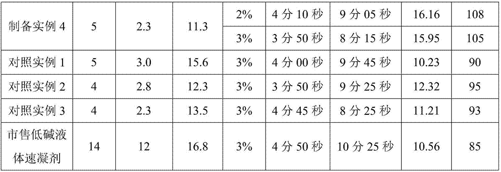 A kind of environment-friendly low-rebound low-alkali liquid quick-setting agent and preparation method thereof