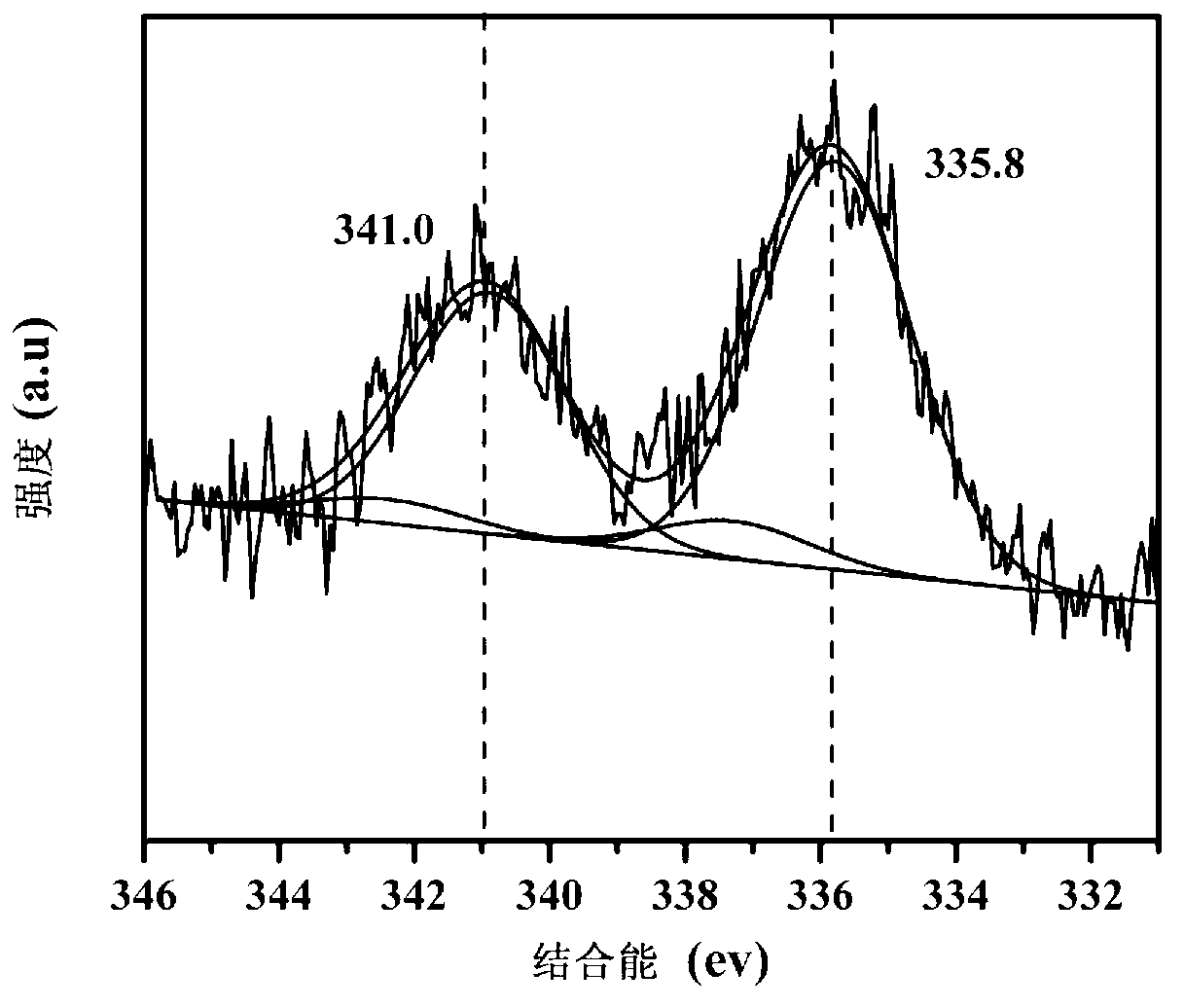 Supported bimetal nanocrystal catalyst and preparation method thereof