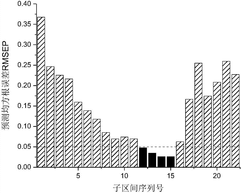 A method and device for measuring a trace metal ion concentration