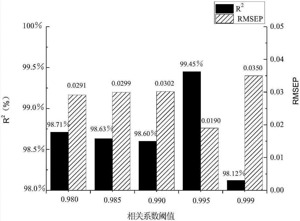 A method and device for measuring a trace metal ion concentration