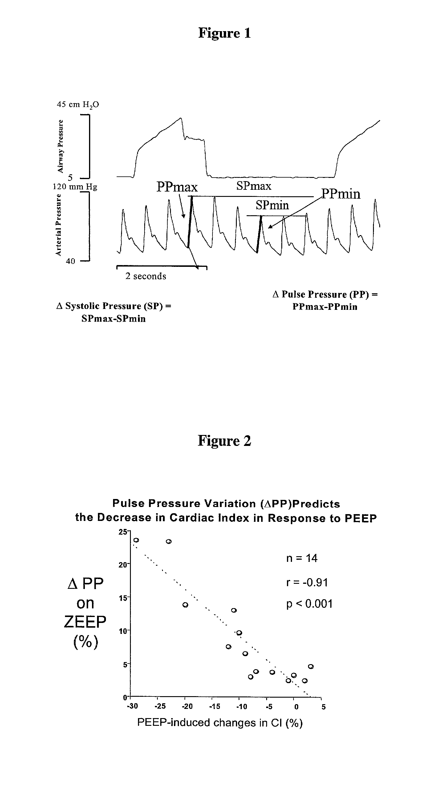 Use of aortic pulse pressure and flow in bedside hemodynamic management