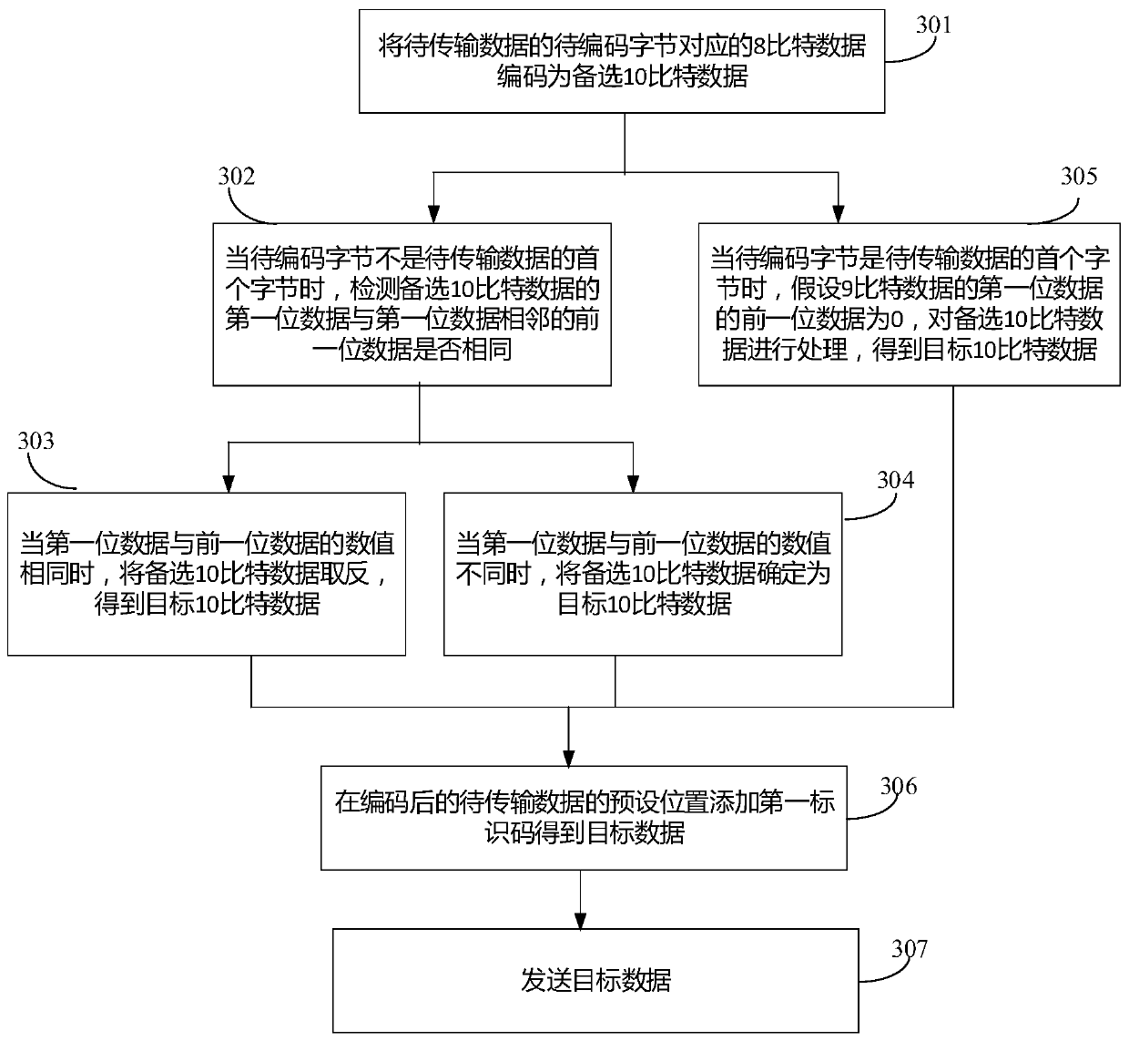 Coding method, device and display device