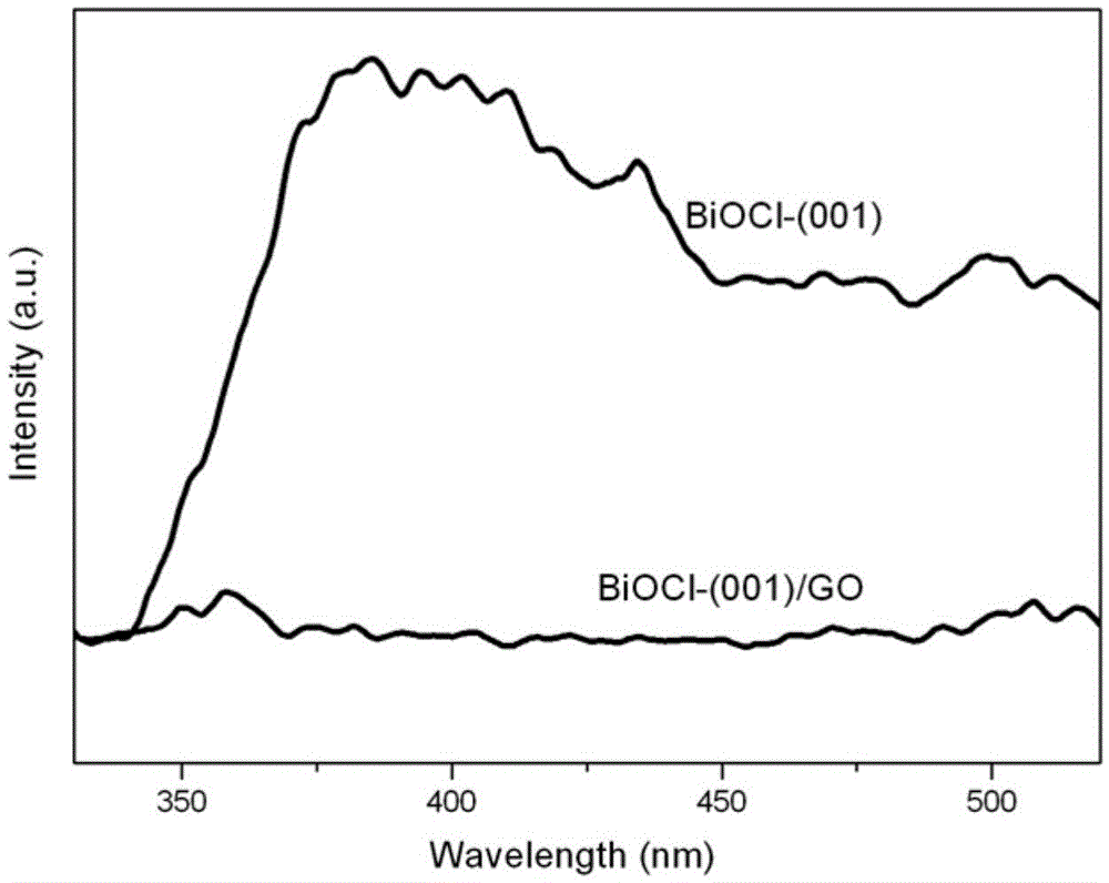 Preparation and application of BiOCl-(001)/GO nano-composite photocatalyst