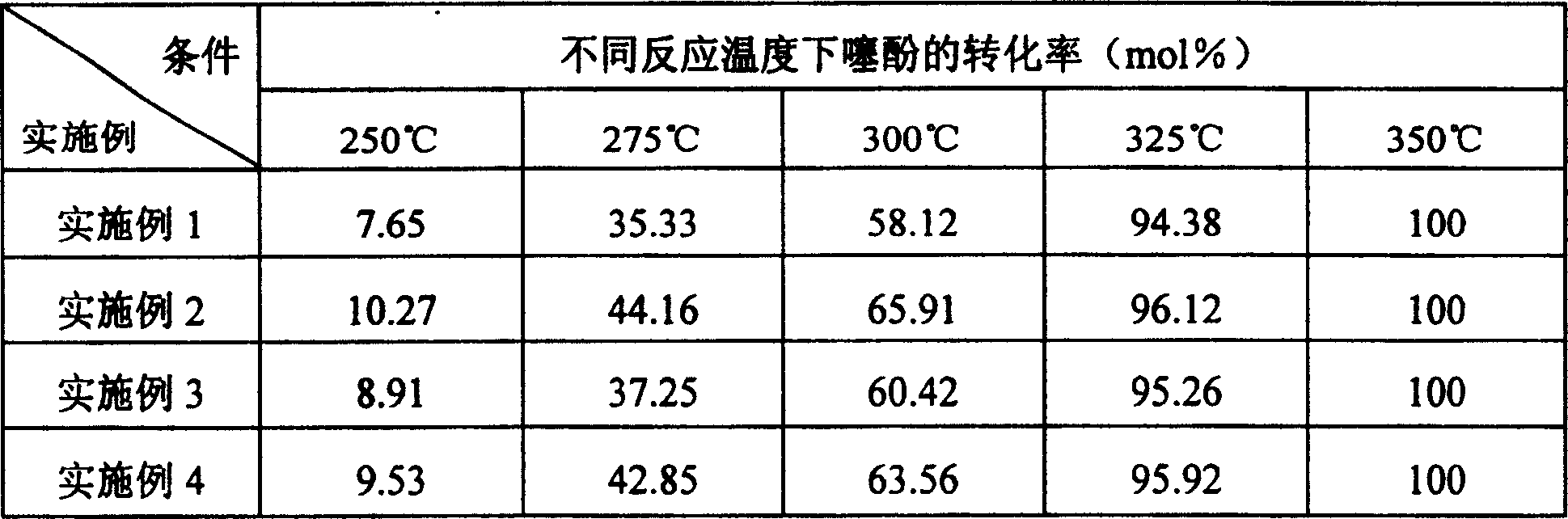 Porous molecular sieve catalyst for assembling tungsten carbide and its preparation