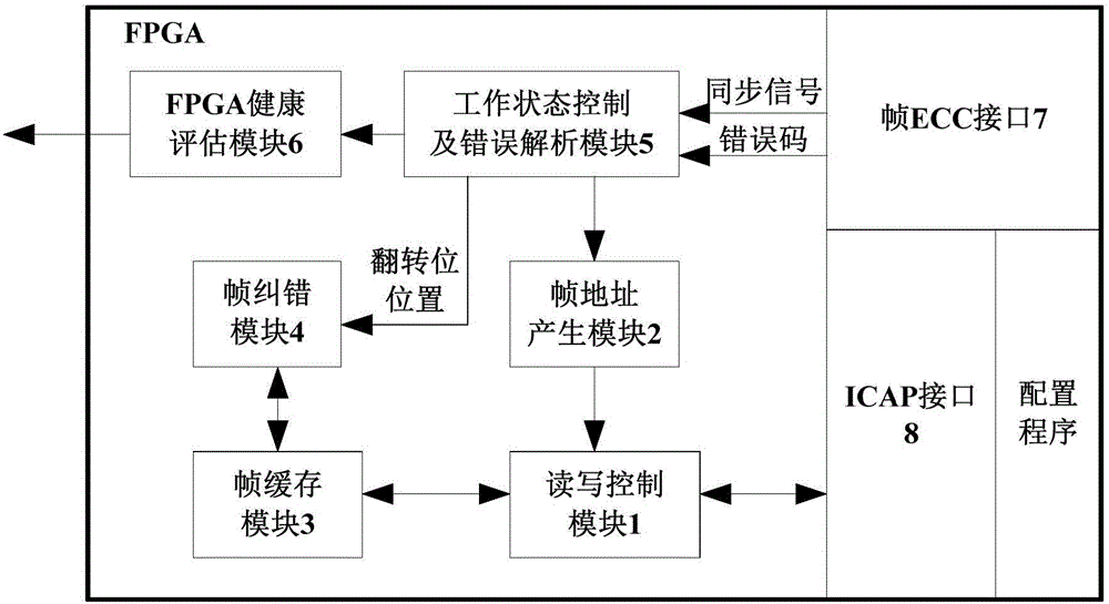 SEU (single event upset)-resistant fast refreshing circuit and method applied to FPGA (field programmable gate array) and based on ECCs (error correcting codes)