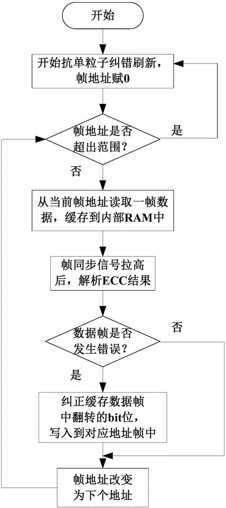 SEU (single event upset)-resistant fast refreshing circuit and method applied to FPGA (field programmable gate array) and based on ECCs (error correcting codes)