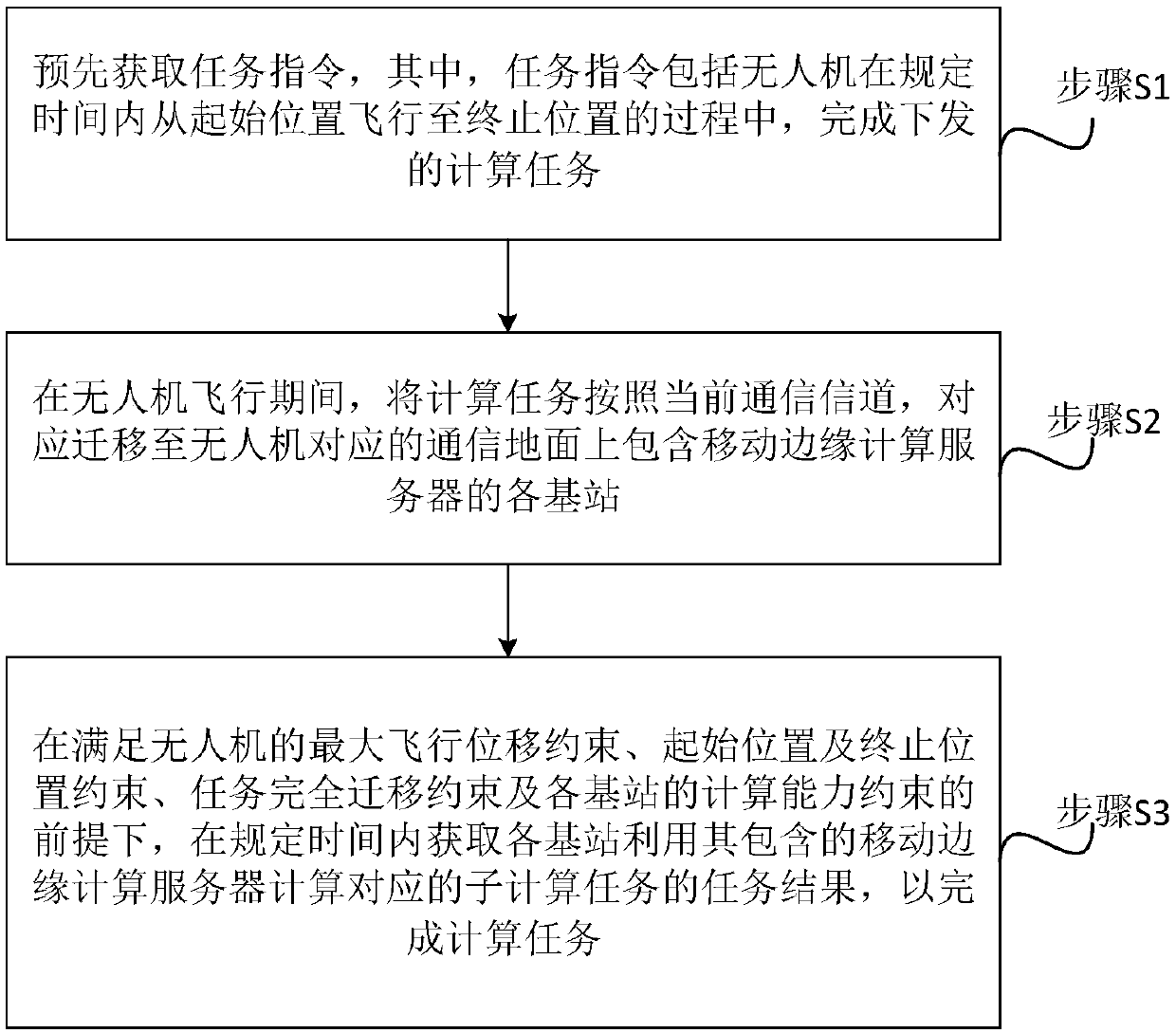 Migration method and device of unmanned aerial vehicle computation task, and unmanned aerial vehicle