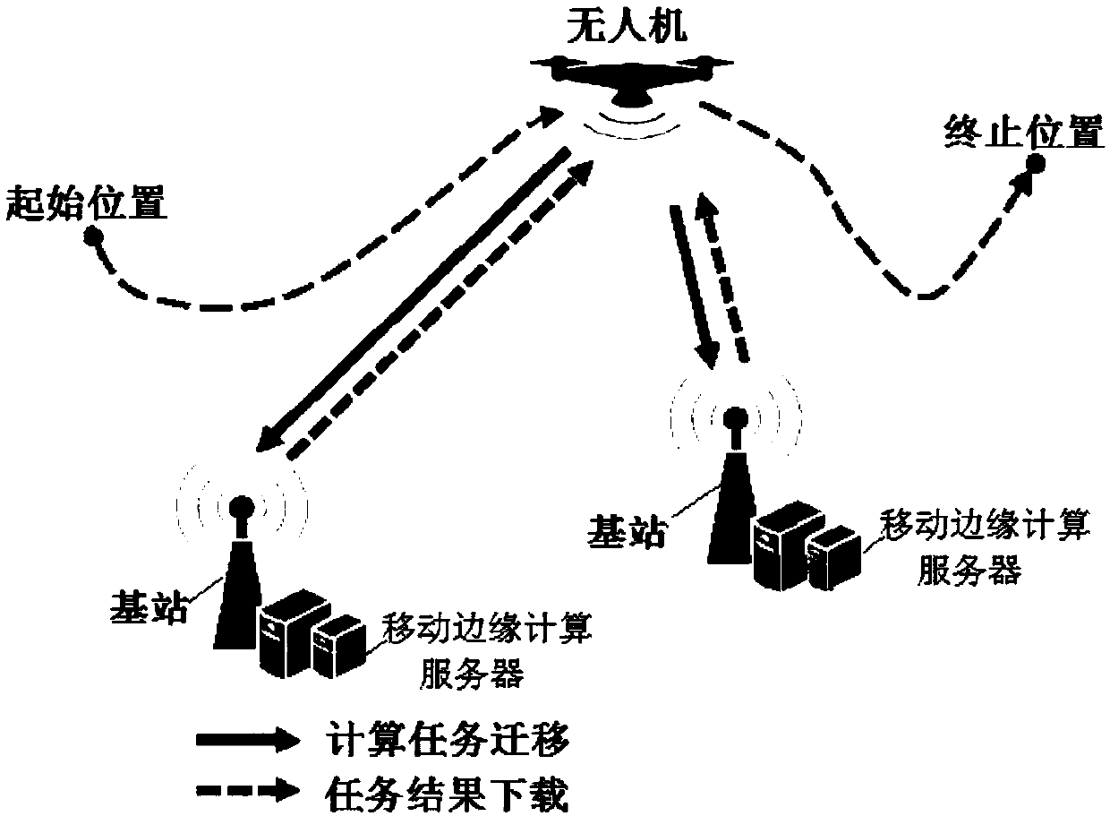 Migration method and device of unmanned aerial vehicle computation task, and unmanned aerial vehicle