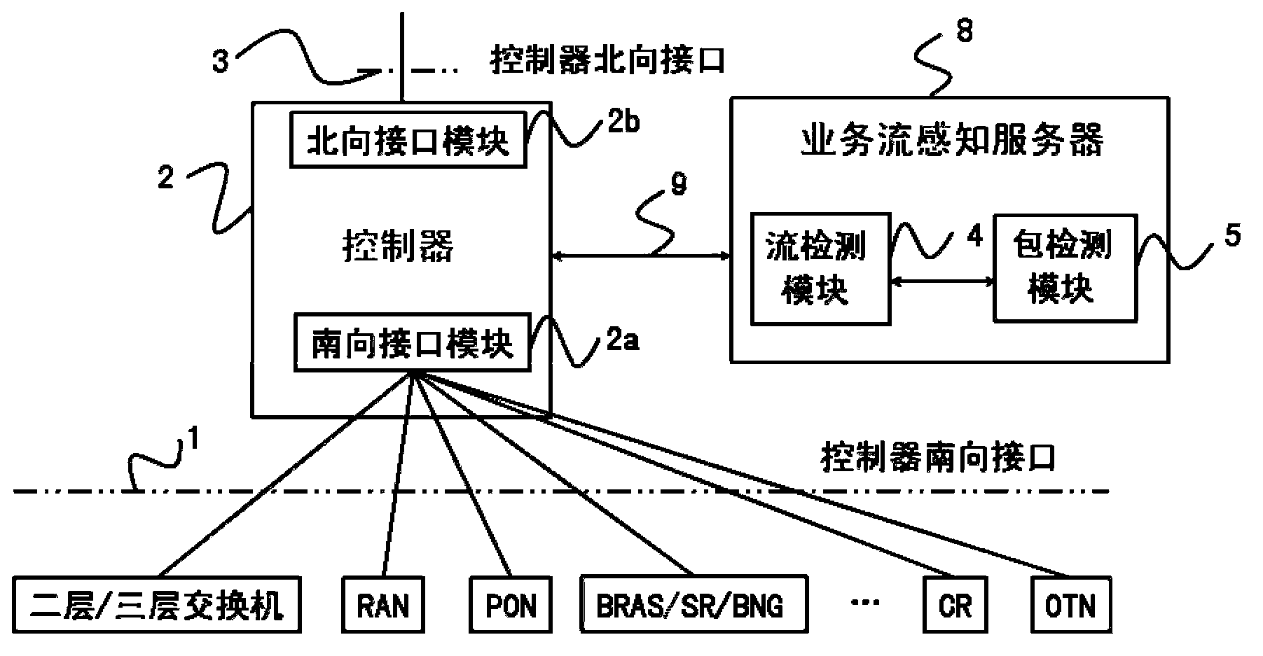 Service flow aware system and method combining flow detection and package detection in SDN