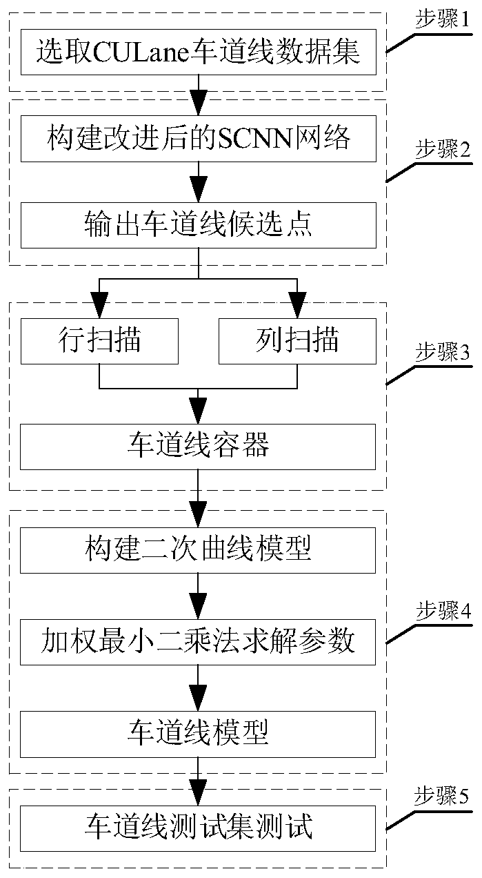 Lane line detection method based on improved SCNN network