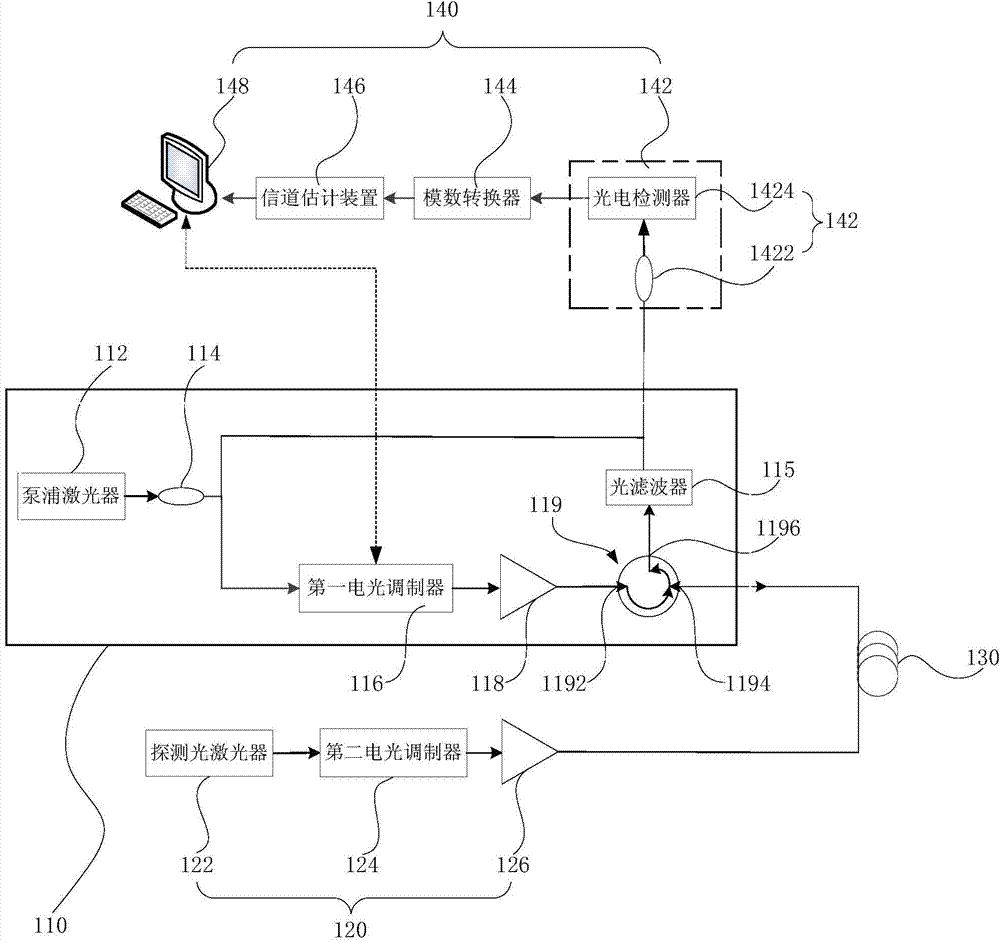 Brillouin-scattering-based distributed measurement system and method