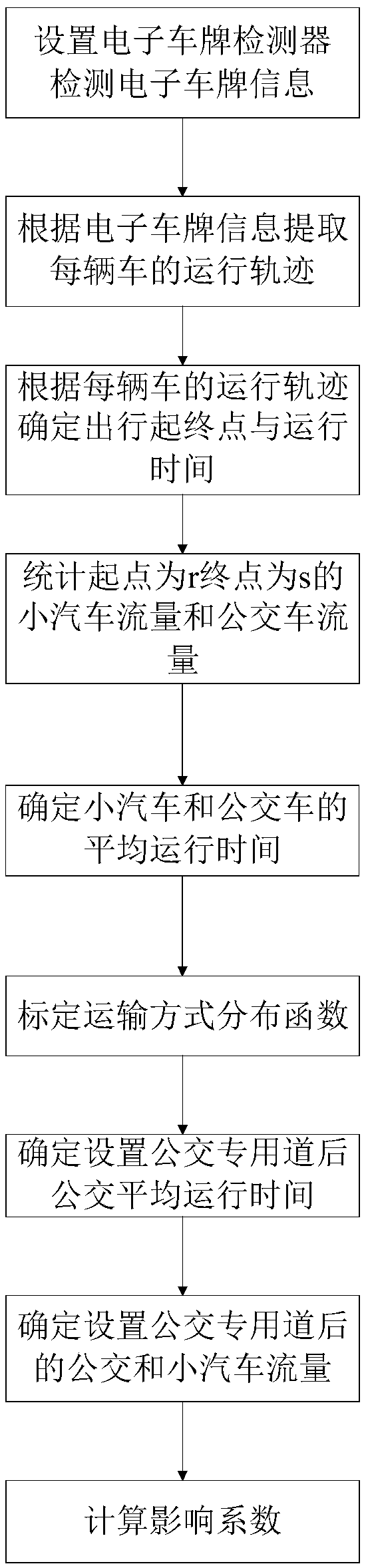 A method for analyzing the impact of bus lane setting based on electronic license plate information