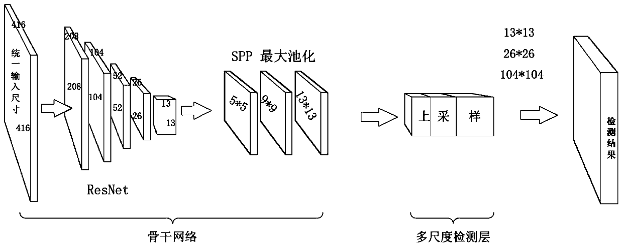 Pedestrian real-time detection method in complex environment based on deep learning