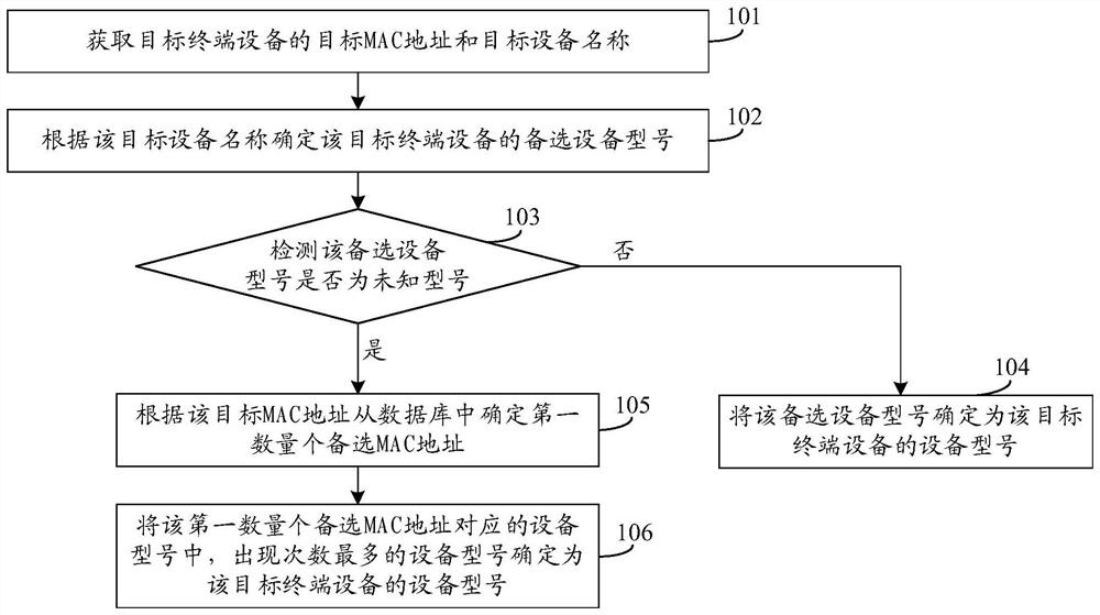 Equipment model identification method, device and system