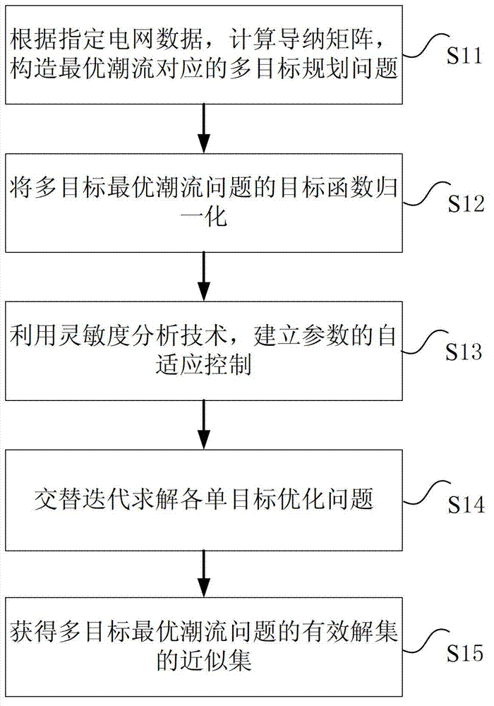 Electrical power system multi-target optimal power flow implementation method and device