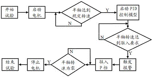 Test and measurement method for the critical parking speed of automatic transmission in P-block parking