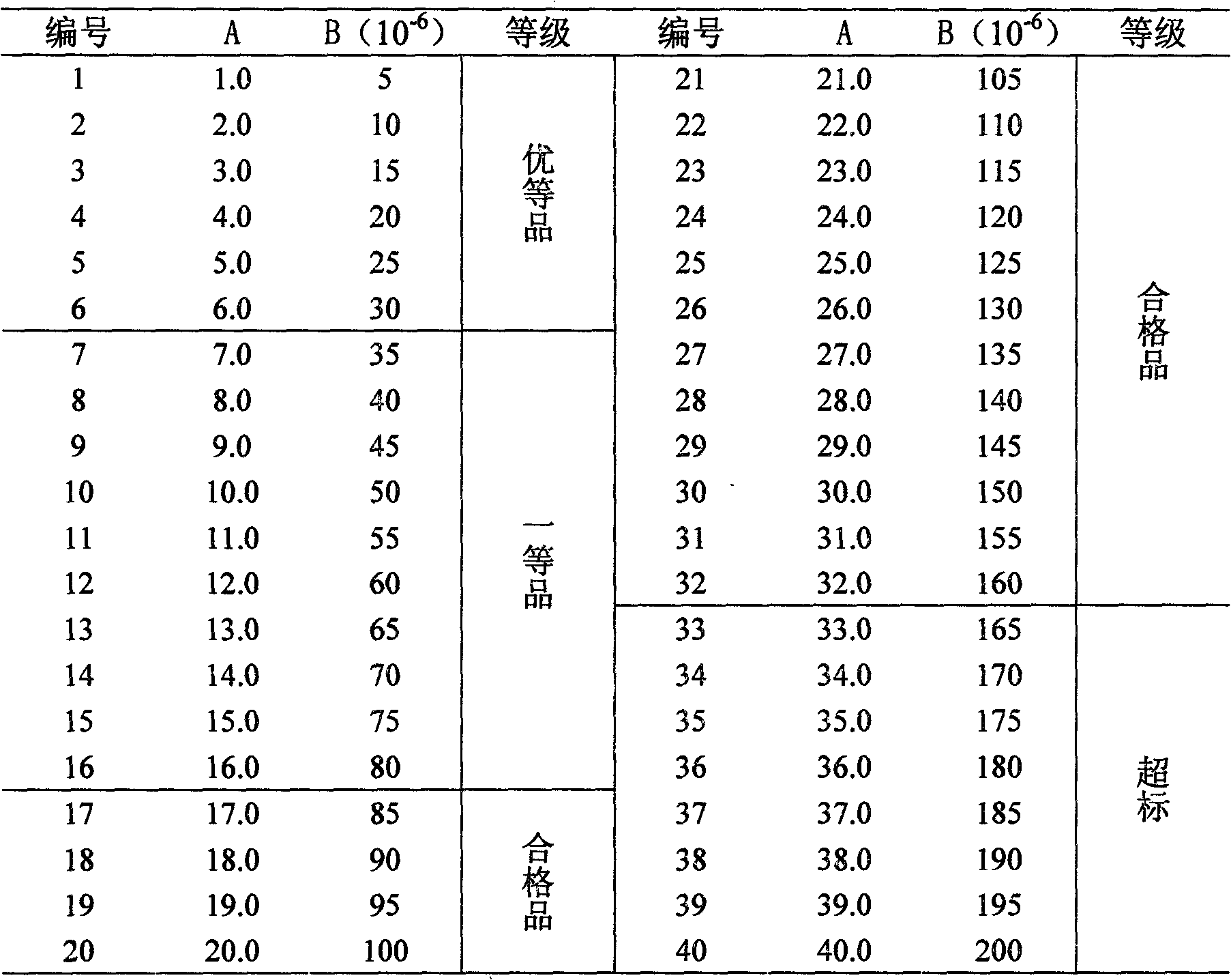 Standard colorimetric method for measuring content of carbonyl compound in industrial methanol