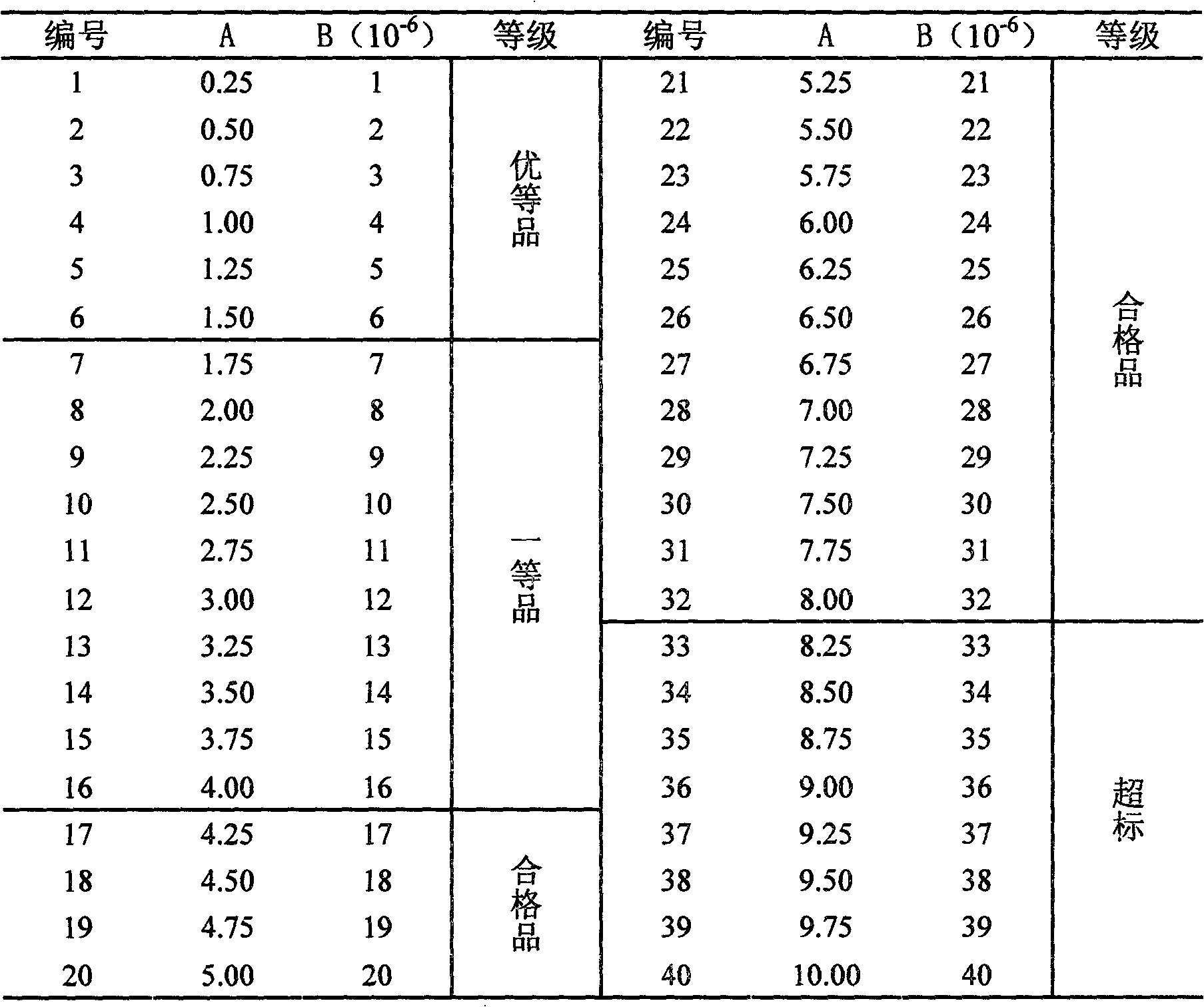 Standard colorimetric method for measuring content of carbonyl compound in industrial methanol