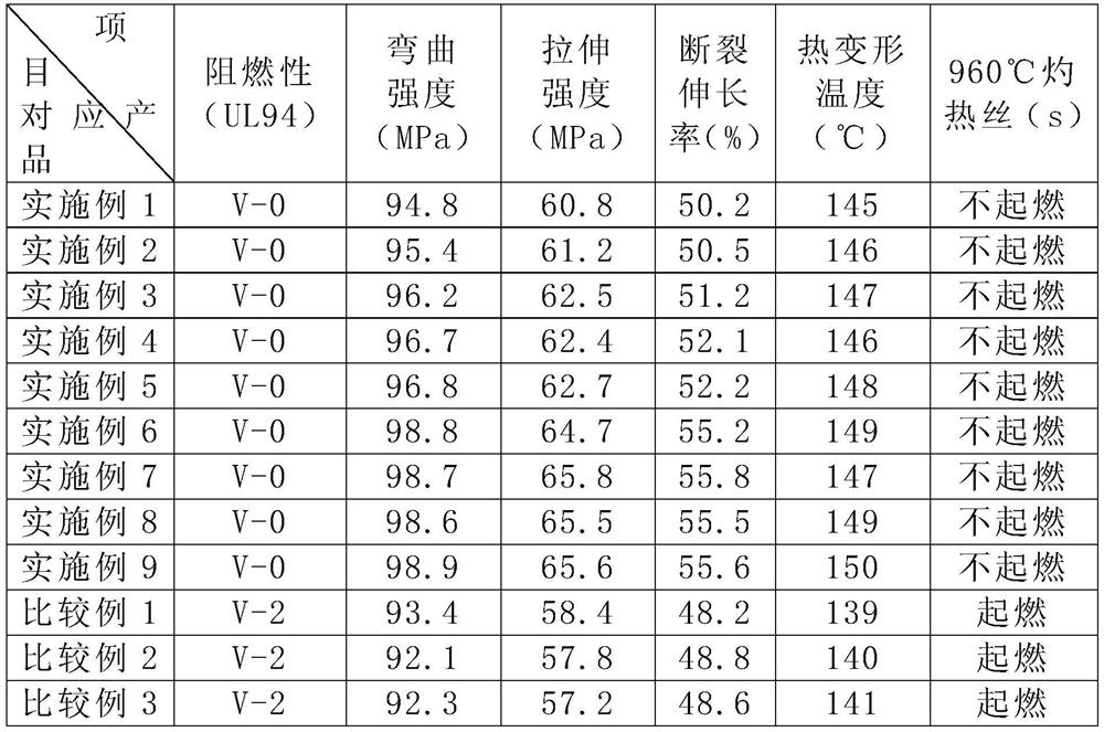 A kind of high-strength flame-retardant polycarbonate composite material and its preparation method