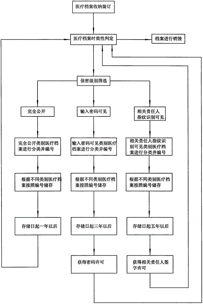 Medical archive management system