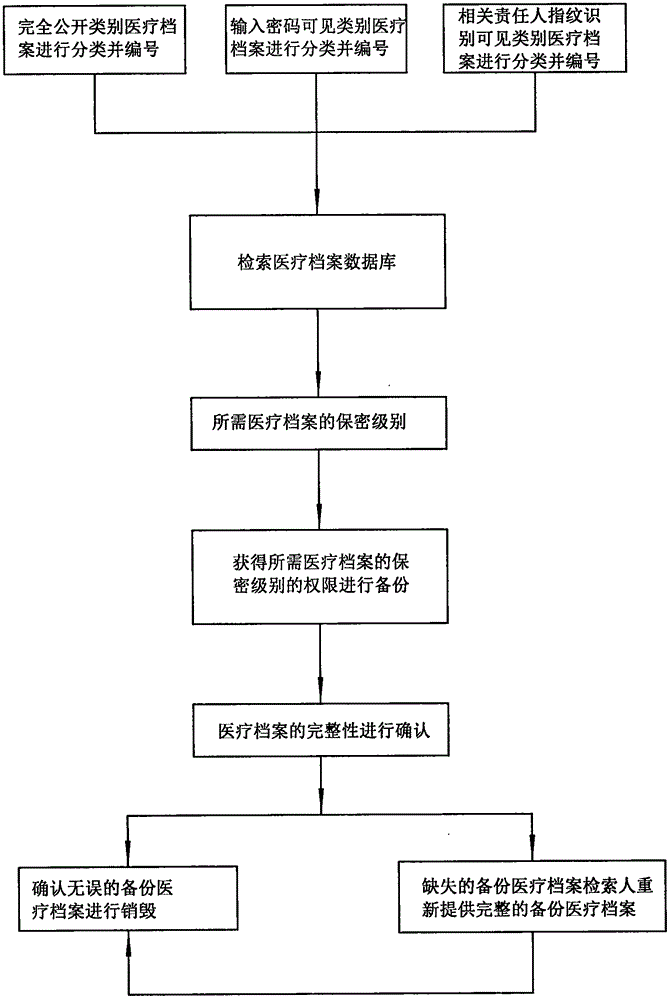 Medical archive management system