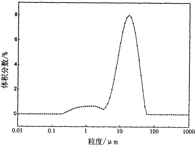 Spherical manganese dioxide and its preparation method