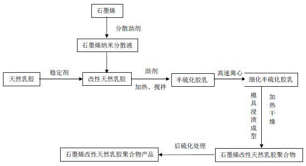 Graphene modified natural emulsion preparation method and high barrier condom