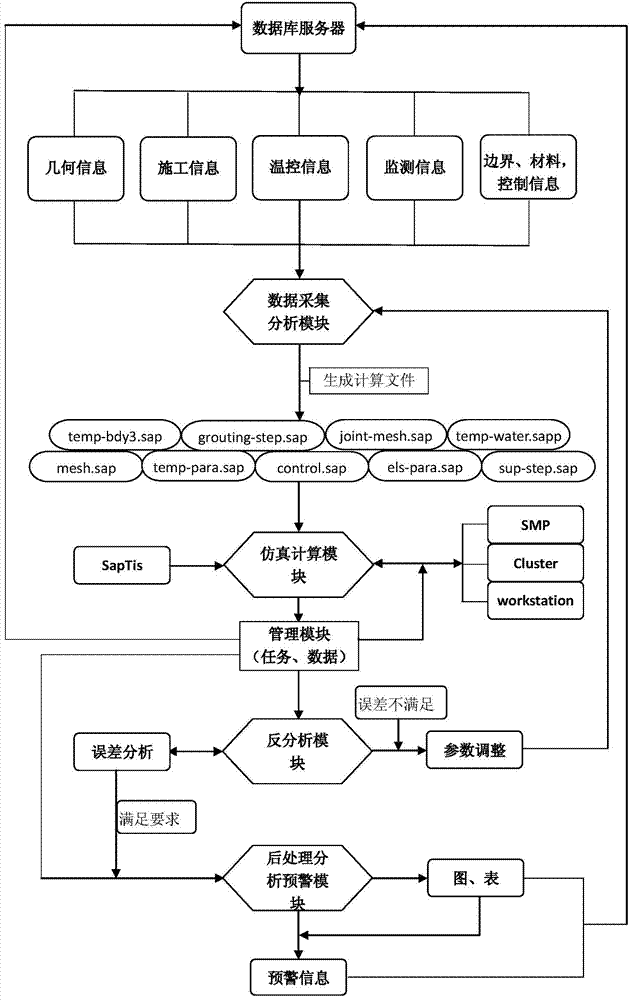 Temperature and stress analysis and back analysis method used for crack control of concrete dam