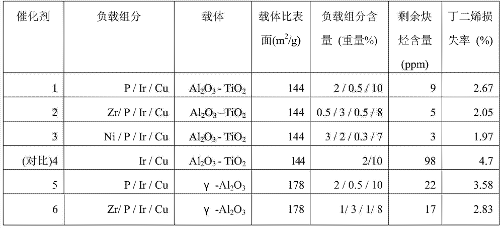 A kind of preparation method of alkyne selective hydrogenation catalyst