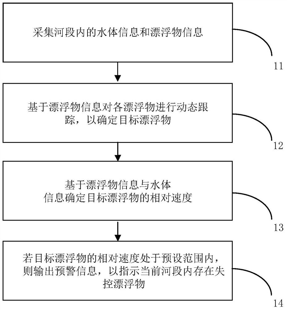 River monitoring and early warning method and system