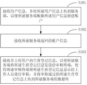 Method and device for processing medical information of women and children