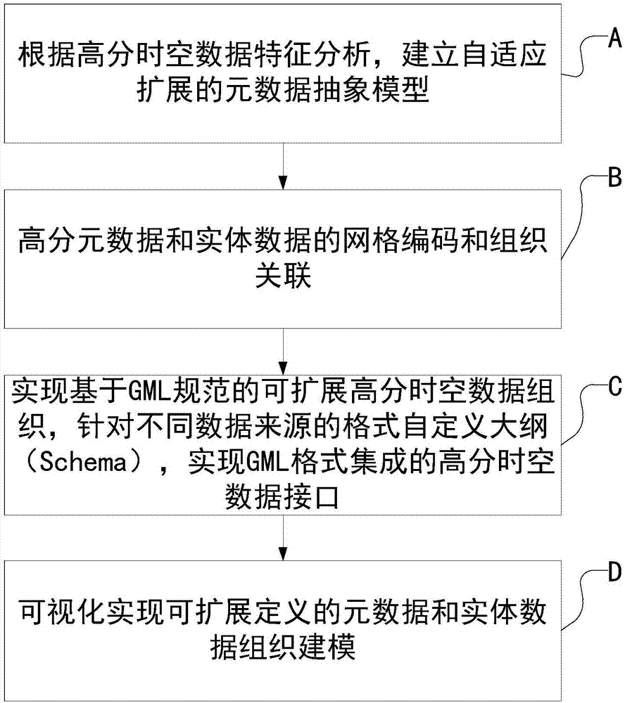 Spatio-temporal data unified organization method with extensible definition