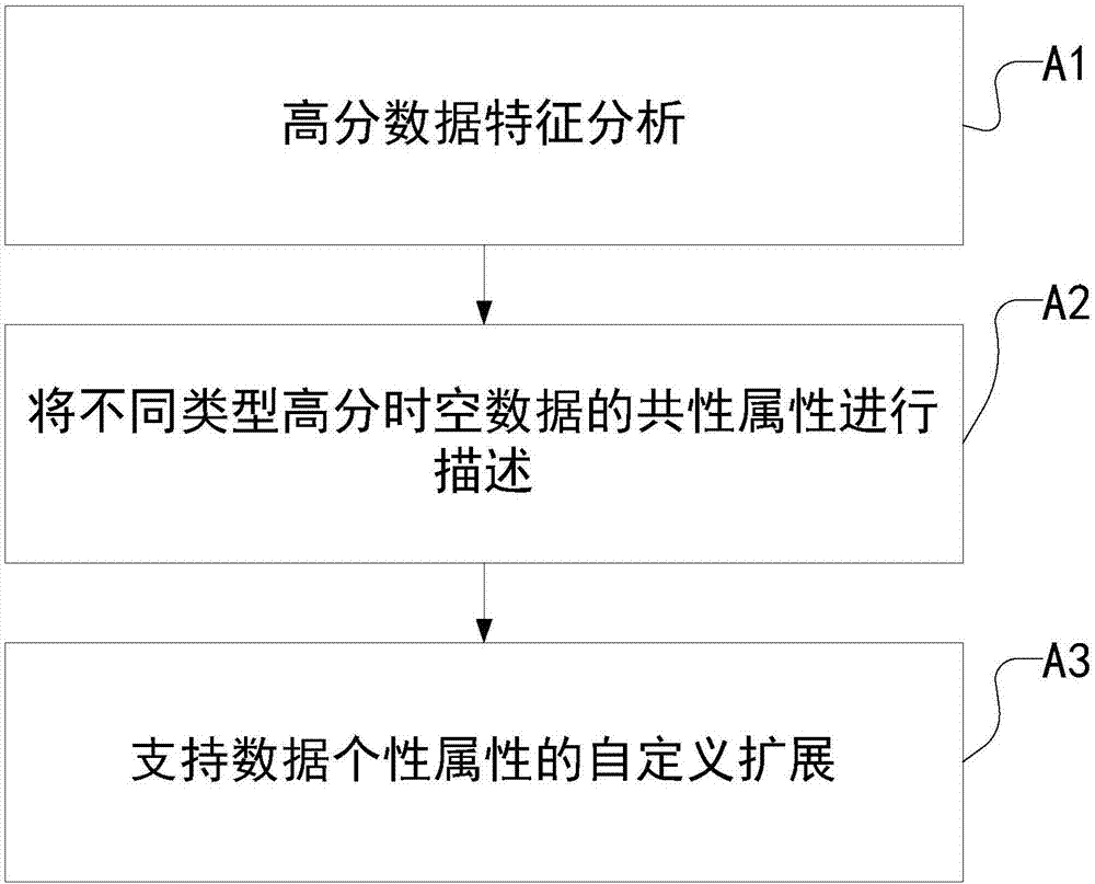 Spatio-temporal data unified organization method with extensible definition