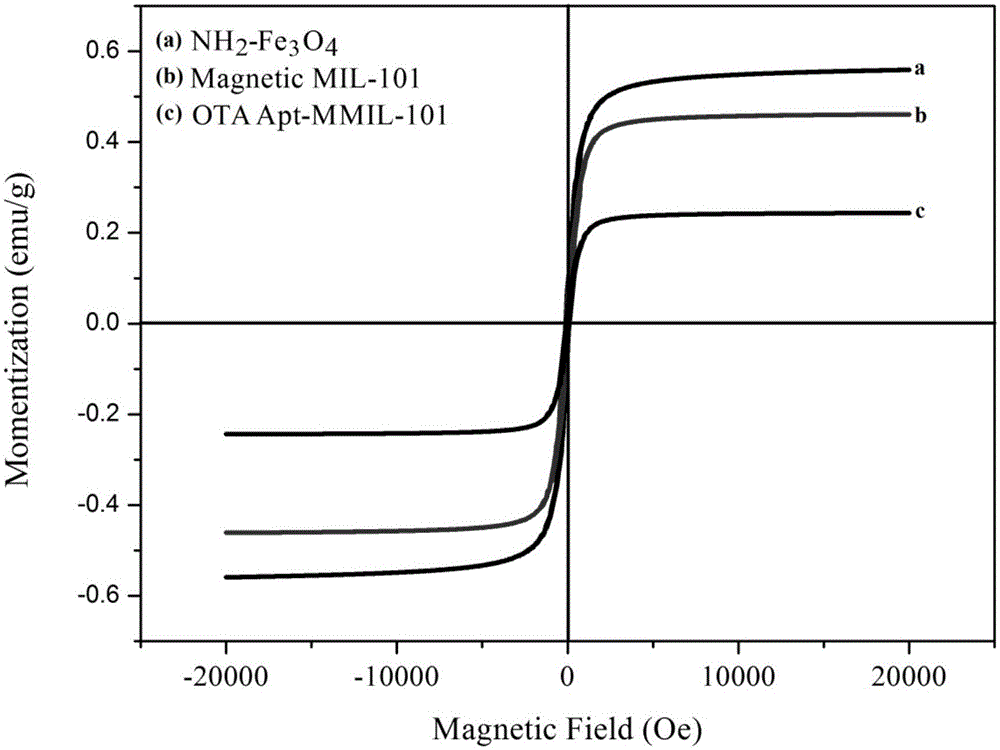 Preparation and application for magnetic metal organic framework medium modified by nucleic acid aptamer